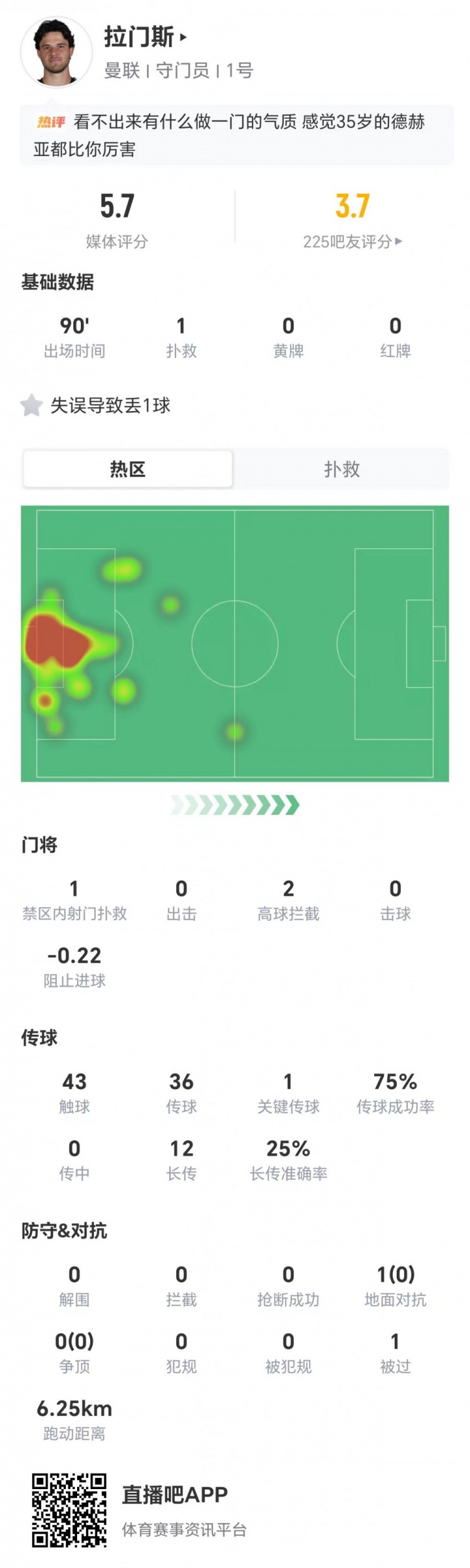 拉门斯本场共1次扑救 1失误导致丢球+1被过+12长传3成功 仅5.7分