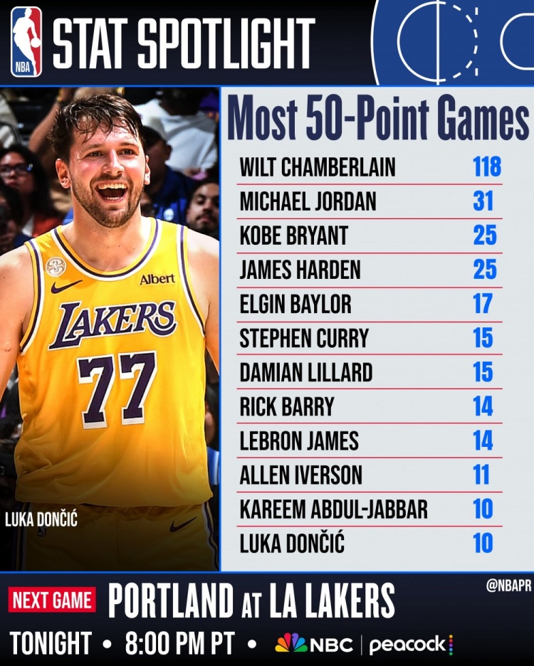 NBA官方:东契奇生涯10次轰下50+并列历史第11 张伯伦118次居首